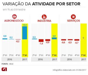 Variação da Atividade por Setor