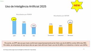Pesquisa Sebrae sobre uso de IA no Brasil em 2025